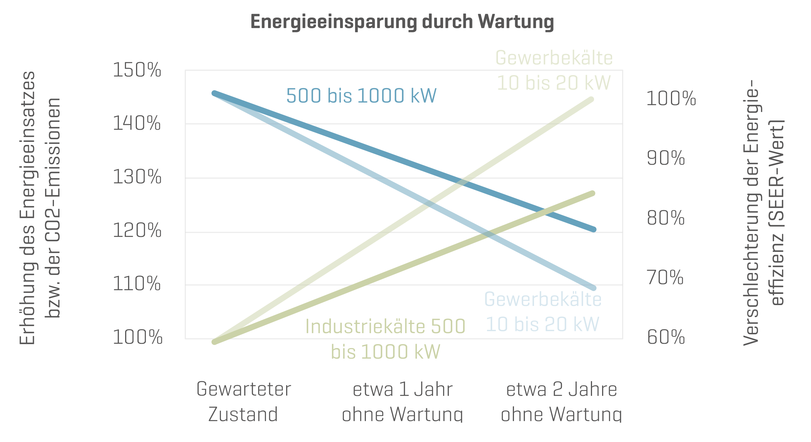 Infografik zur Energieeinsparung durch Wartung von Industriekälteanlagen und Gewerbekälteanlagen: Der Energieverbrauch kann nach 2 Jahren ohne Wartung um über 40% ansteigen.