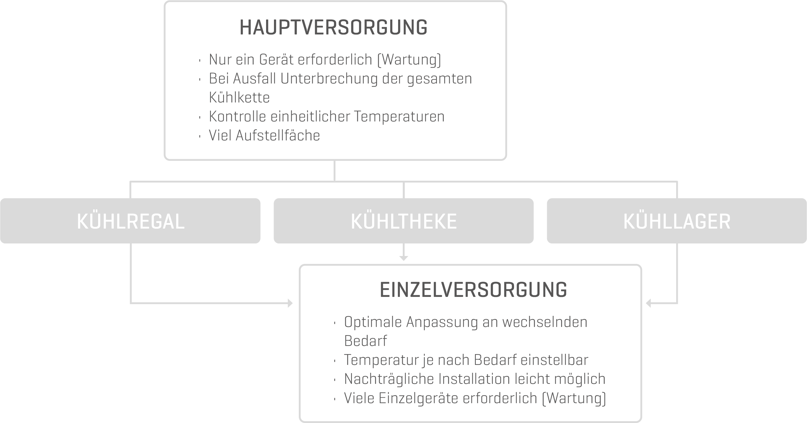 Unterschied zwischen Kühlung mit Einzelversorgung oder zentraler Klimaanlage