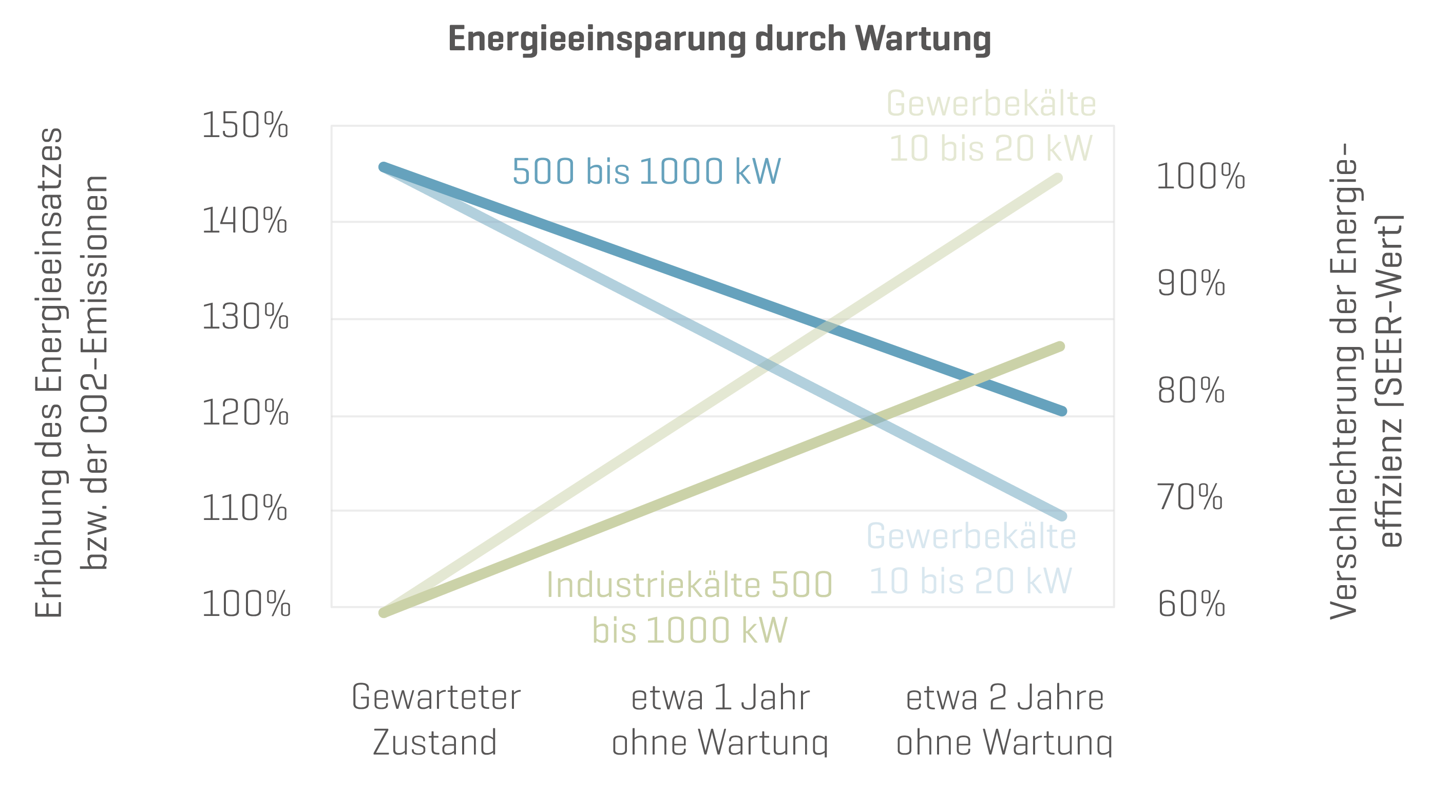 Infografik zur Energieeinsparung durch Wartung von Industriekälteanlagen und Gewerbekälteanlagen: Der Energieverbrauch kann nach 2 Jahren ohne Wartung um über 40% ansteigen.